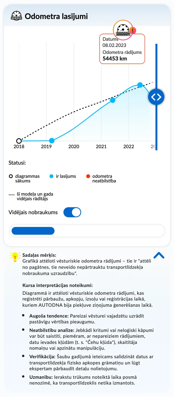 autoDNA Transportlīdzekļa vēstures atskaite - odometra rādījumi