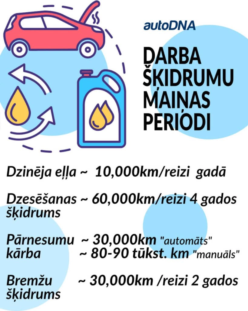eļļas un šķidrumu maiņas periodi