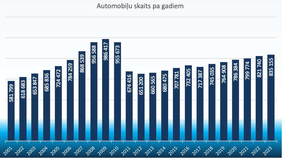 registreto-auto-skaits-latvija-2023
