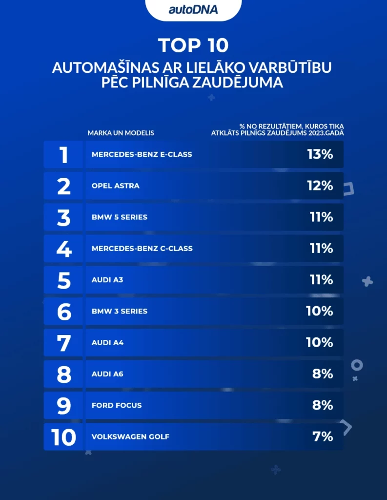 TOP 10 automašīnas, kurām tika fiksēts pilnīgs zaudējums 