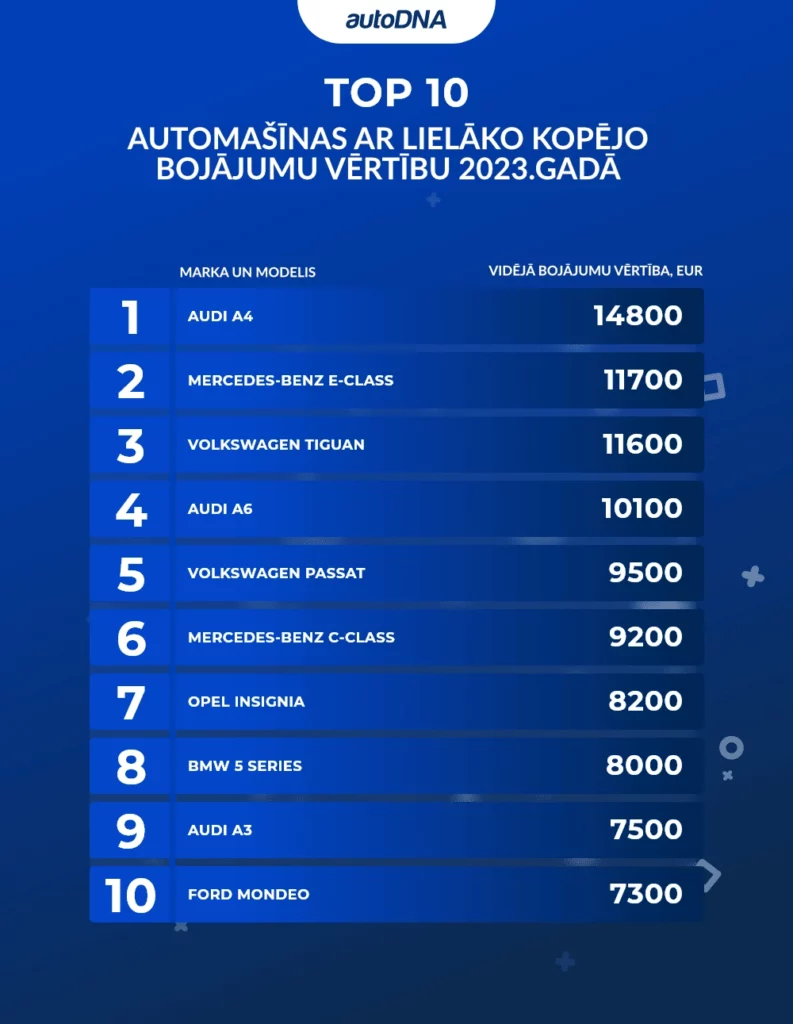 TOP10 automasinas ar lielako bojajumu vērtibu