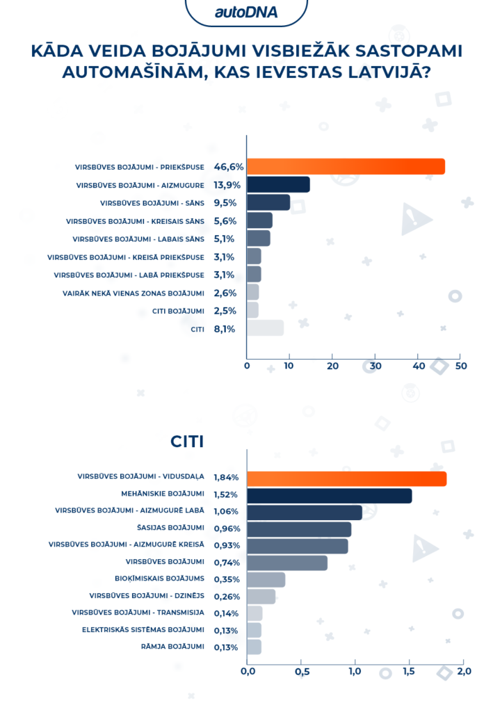 LV Kāda veida bojājumi visbiežāk sastopami automašīnām, kas ievestas Latvijā