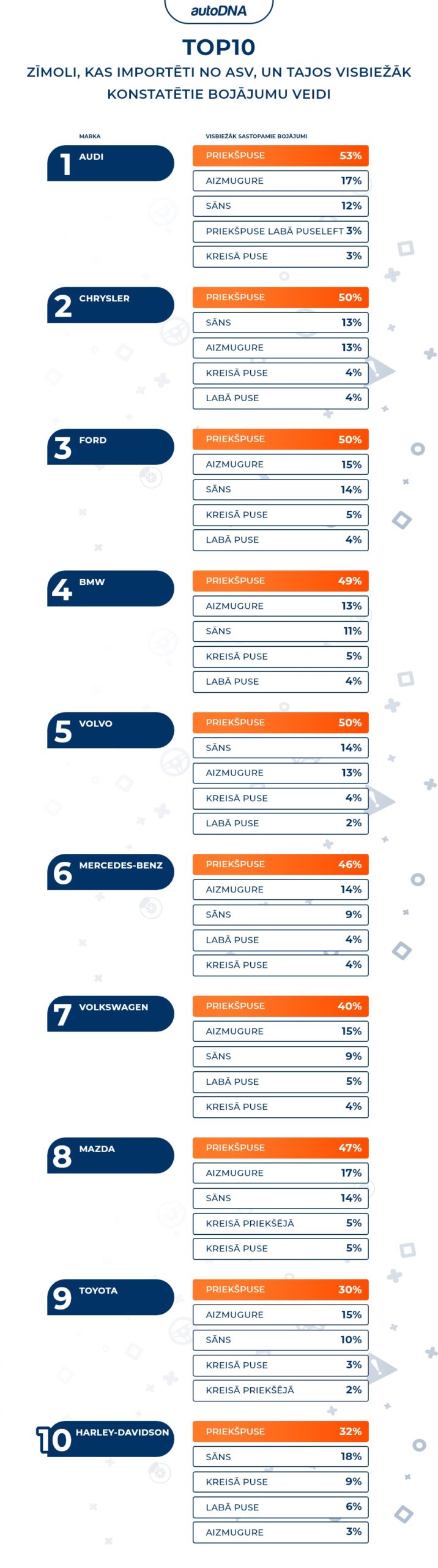 TOP10 Zīmoli, kas importēti no ASV, un tajos visbiežāk konstatētie bojājumu veidi