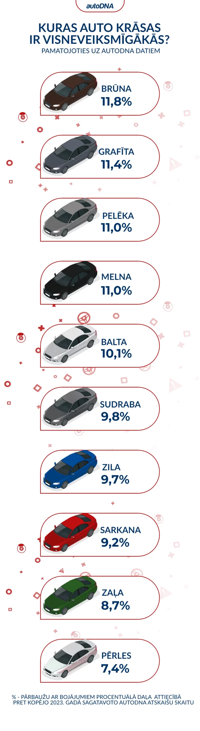 Kuras auto krāsas ir visneveiksmīgākās. Pamatojoties uz autoDNA datiem