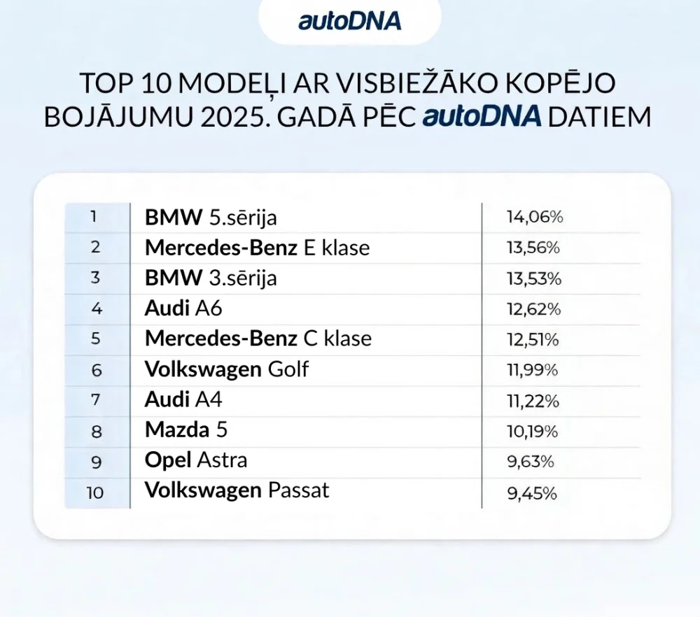 autodna-atskaite-pilnigs-zaudejums-top-10-markas